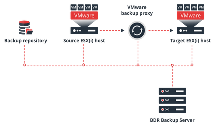 VMware backup offsite BDRSuite