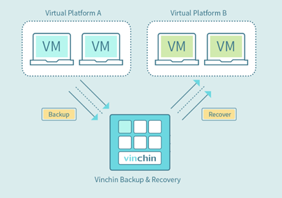 6 steps of how to perform cross-platform recovery with Vinchin